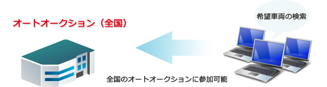 全国のオークションに参加
